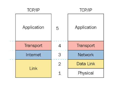 Cấu trúc của mô hình TCP/IP