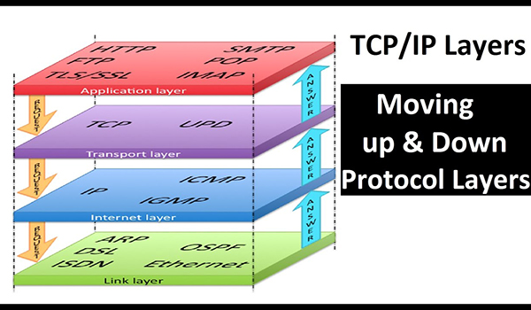 TCP/IP là gì? TCP/IP model
