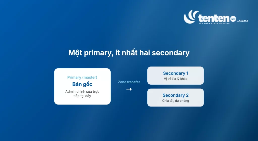  Sơ đồ một primary đồng bộ dữ liệu qua zone transfer tới ít nhất hai secondary đặt ở nhiều vị trí địa lý khác nhau