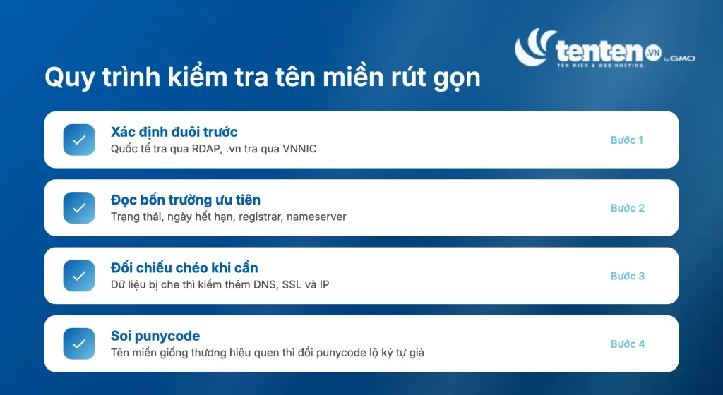 Quy trình kiểm tra tên miền rút gọn bốn bước: xác định đuôi để chọn hệ thống tra, đọc bốn trường ưu tiên, đối chiếu chéo DNS SSL IP khi cần, và soi punycode