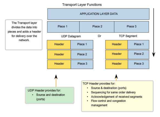 TCP/IP là gì? TCP/IP layer 3