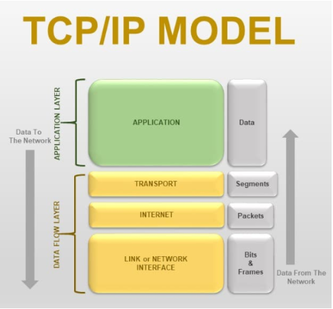 Mô hình TCPIP là gì Chức năng của các tầng trong mô hình TCPIP   TOTOLINK Việt Nam