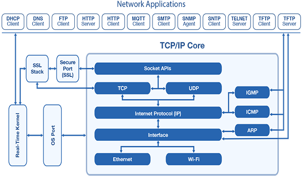 Bạn Đã Biết Gì Về Giao Thức Mạng TCP và UDP