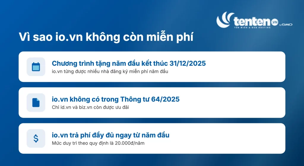 Vì sao io.vn không còn miễn phí: chương trình tặng năm đầu kết thúc 31/12/2025, io.vn không có trong Thông tư 64/2025, io.vn trả phí đầy đủ ngay từ năm đầu