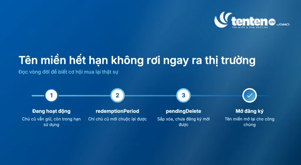 Vòng đời tên miền hết hạn qua bốn giai đoạn: đang hoạt động, redemptionPeriod chỉ chủ cũ chuộc lại được, pendingDelete sắp xóa, rồi mới mở đăng ký cho công chúng