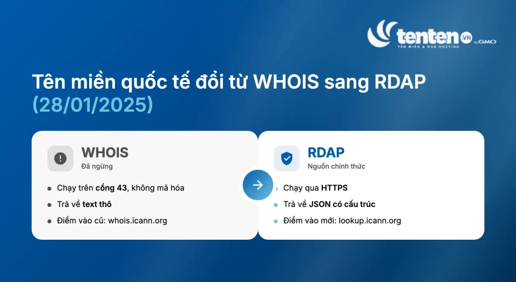 Từ 28/01/2025 tên miền quốc tế chuyển từ WHOIS chạy cổng 43 trả text thô sang RDAP chạy HTTPS trả JSON có cấu trúc, điểm vào đổi từ whois.icann.org sang lookup.icann.org