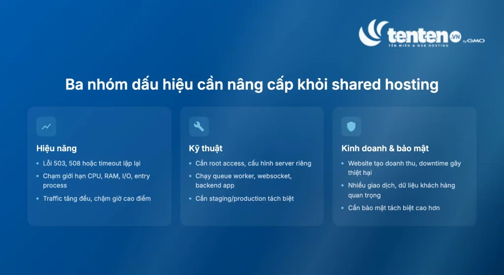 Ba nhóm dấu hiệu cần nâng cấp khỏi shared hosting gồm hiệu năng, kỹ thuật, kinh doanh và bảo mật
