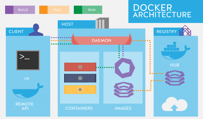 Docker là gì? Tìm hiểu về Docker