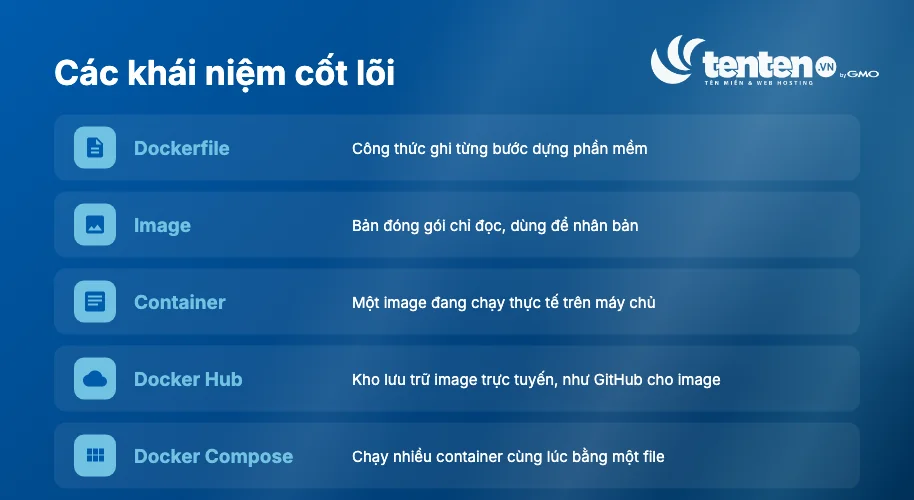 Năm khái niệm cốt lõi trong Docker: Dockerfile, Image, Container, Docker Hub và Docker Compose