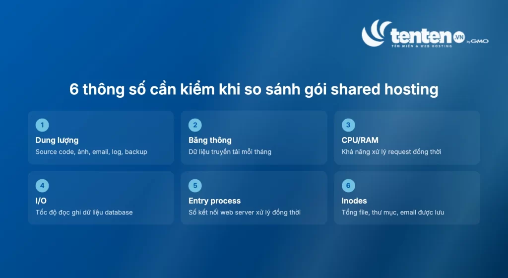 Sáu thông số cần kiểm khi so sánh gói shared hosting gồm dung lượng, băng thông, CPU/RAM, I/O, entry process và Inodes