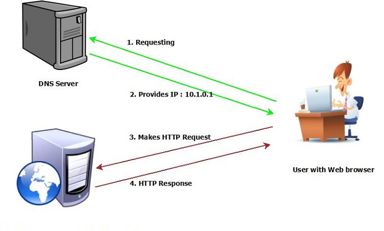 Dynamic DNS la gi 2