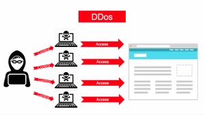 Server bị DDoS là gì? Các loại tấn công khi Server bị DDoS