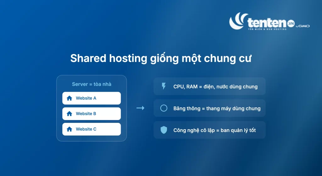 Ẩn dụ shared hosting như một chung cư, server là tòa nhà, mỗi website là một căn hộ, CPU/RAM/băng thông là điện nước thang máy dùng chung