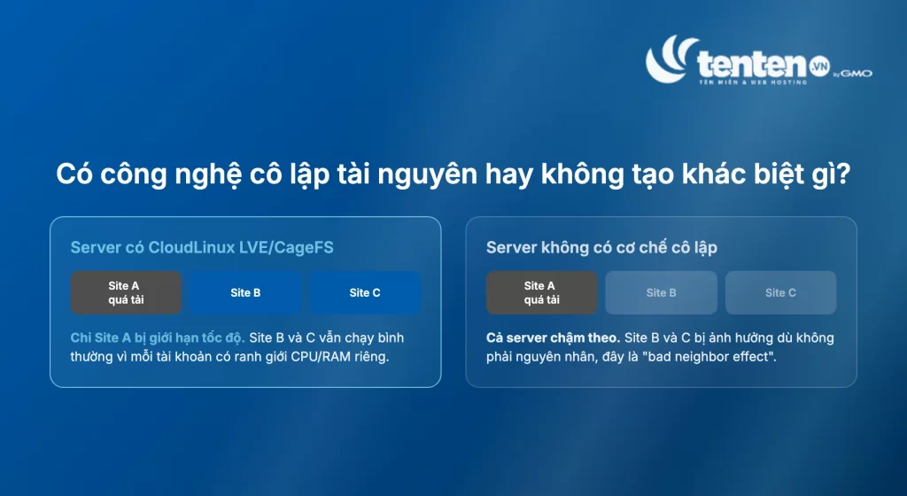 So sánh server có CloudLinux LVE/CageFS chỉ giới hạn tài khoản quá tải, với server không có cơ chế cô lập khiến cả server chậm theo