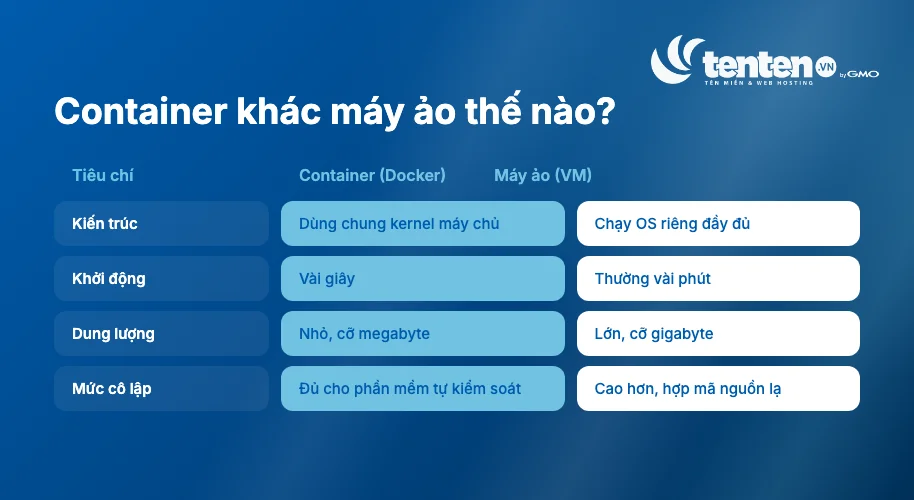 So sánh container Docker và máy ảo theo bốn tiêu chí: kiến trúc, thời gian khởi động, dung lượng và mức cô lập