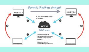 Dynamic DNS là gì? 5 lưu ý đối với người dùng Dynamic DNS