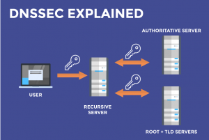 DNSSEC là gì? 4 bản ghi mới của DNSSEC