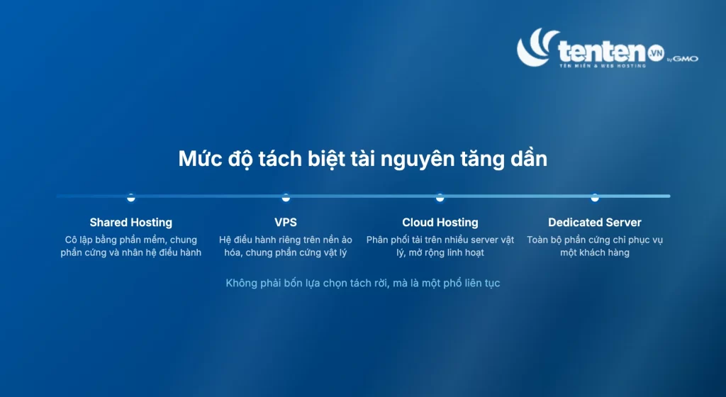 Phổ liên tục mức độ tách biệt tài nguyên từ Shared Hosting, VPS, Cloud Hosting đến Dedicated Server