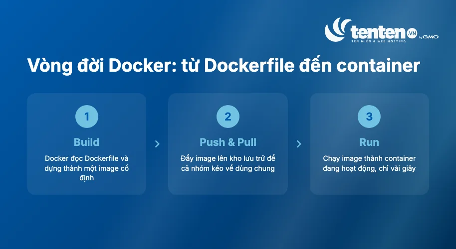 Vòng đời Docker qua ba bước: build dựng image từ Dockerfile, push và pull chia sẻ image, run chạy image thành container