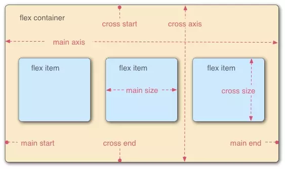 Flex CSS là gì?