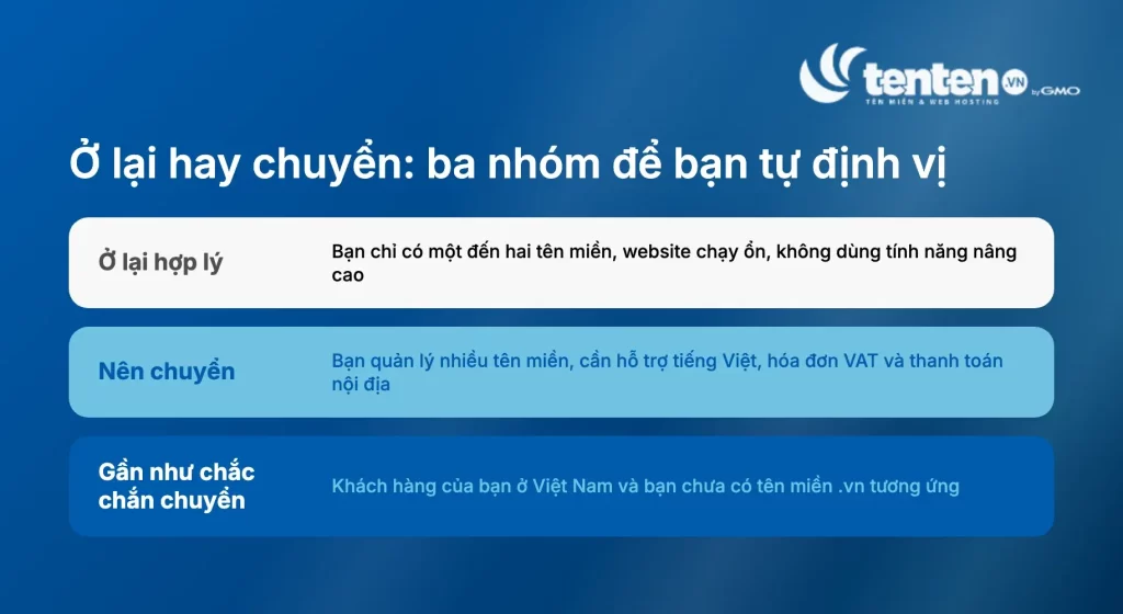 Ba nhóm quyết định giữ tên miền ở Squarespace hay chuyển đi: ở lại hợp lý, nên chuyển, và gần như chắc chắn nên chuyển