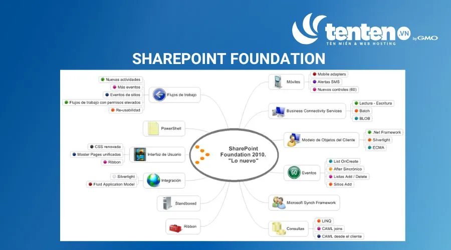 SharePoint Foundation