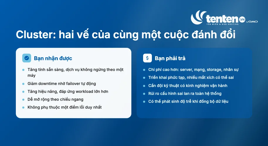 Hai vế của cuộc đánh đổi khi dùng cluster: bên nhận được gồm tăng tính sẵn sàng, giảm downtime, tăng hiệu năng, dễ mở rộng; bên phải trả gồm chi phí cao, triển khai phức tạp, cần đội kỹ thuật, rủi ro cấu hình sai