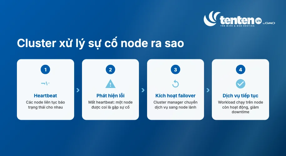 Bốn bước cluster xử lý sự cố node
