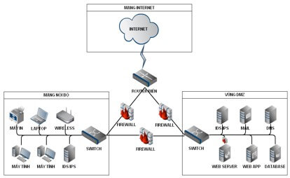 Mô hình bảo mật mạng LAN 2