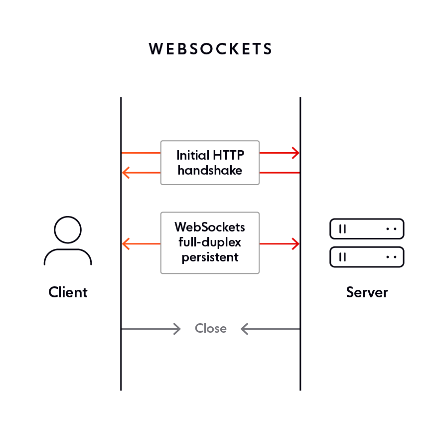 Cách sử dụng Websocket 