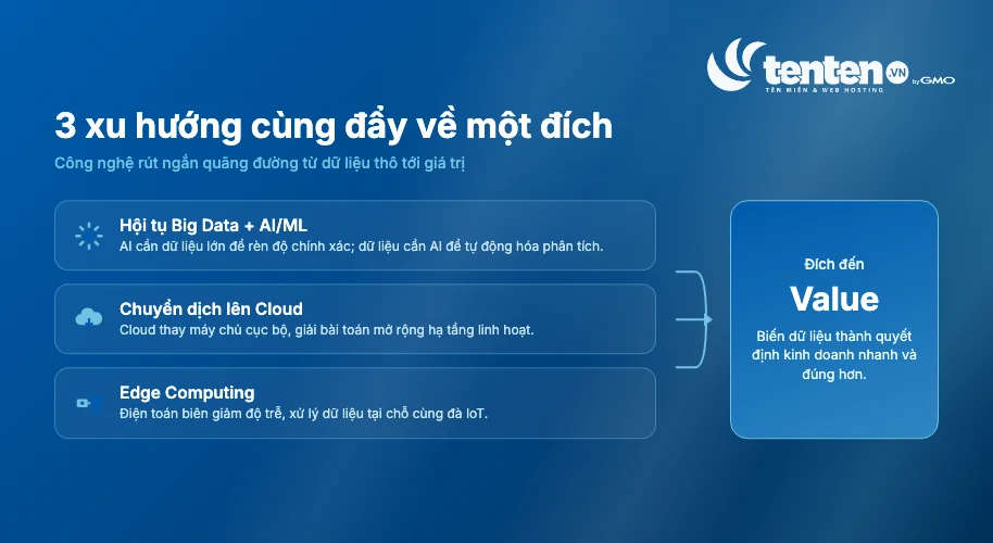 Ba xu hướng Big Data tương lai gồm hội tụ với AI và Machine Learning, chuyển dịch lên Cloud, và Edge Computing, cùng đẩy về đích là Value