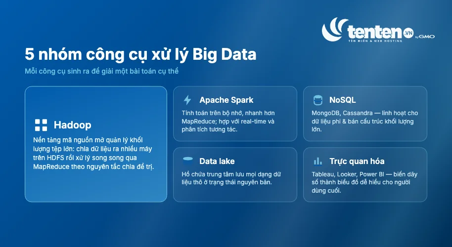 Năm nhóm công cụ xử lý Big Data gồm Hadoop, Apache Spark, NoSQL, Data lake và công cụ trực quan hóa