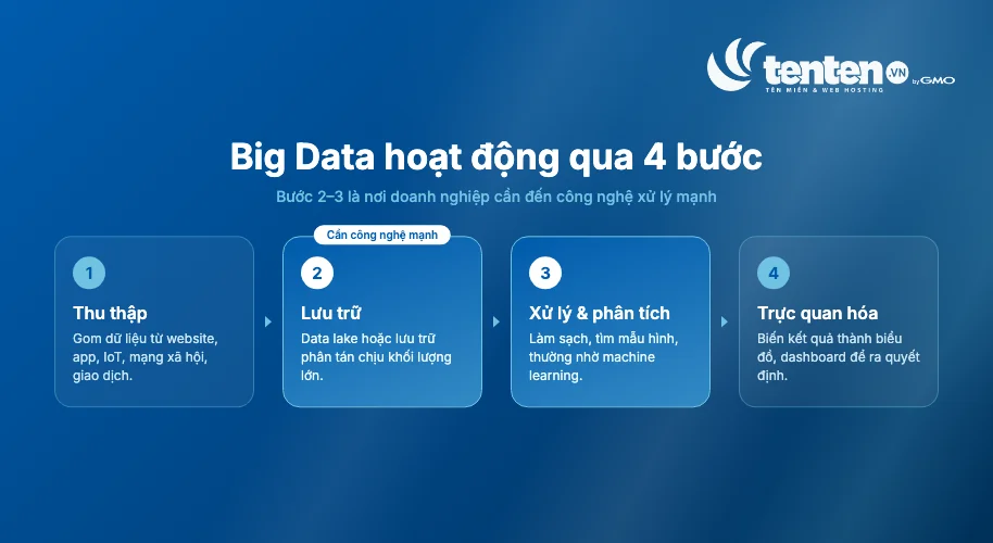 Big Data hoạt động qua bốn bước từ thu thập, lưu trữ, xử lý và phân tích đến trực quan hóa