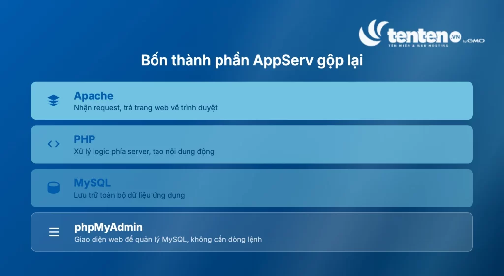 Bốn thành phần AppServ gồm Apache, PHP, MySQL và phpMyAdmin, mỗi thành phần một vai trò riêng