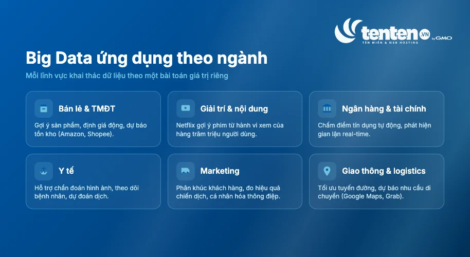  Sáu ngành ứng dụng Big Data gồm bán lẻ và thương mại điện tử, giải trí và nội dung, ngân hàng và tài chính, y tế, marketing, giao thông và logistics
