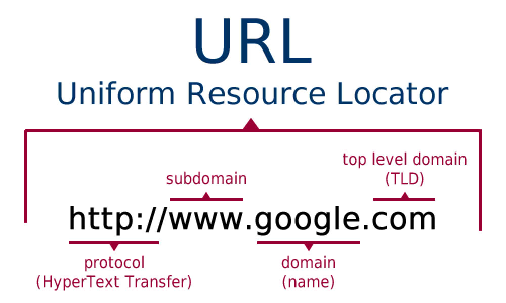 Sự khác biệt giữa Domain name và URL