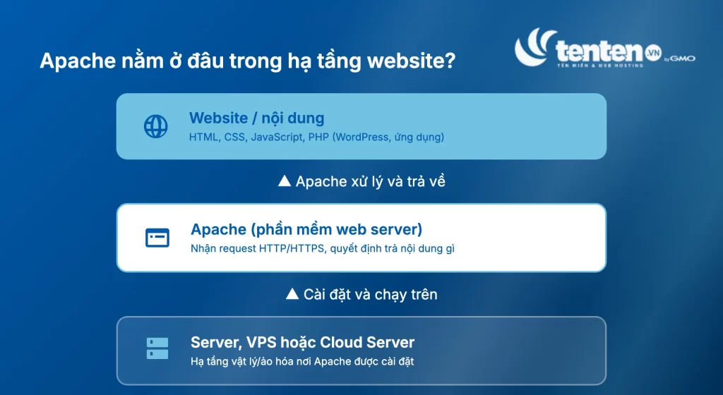 Sơ đồ phân lớp cho thấy Apache là phần mềm web server chạy trên server/VPS/cloud server, xử lý request và trả về nội dung website