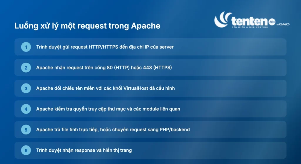 Sơ đồ 6 bước xử lý một request trong Apache, từ lúc trình duyệt gửi request đến khi hiển thị trang