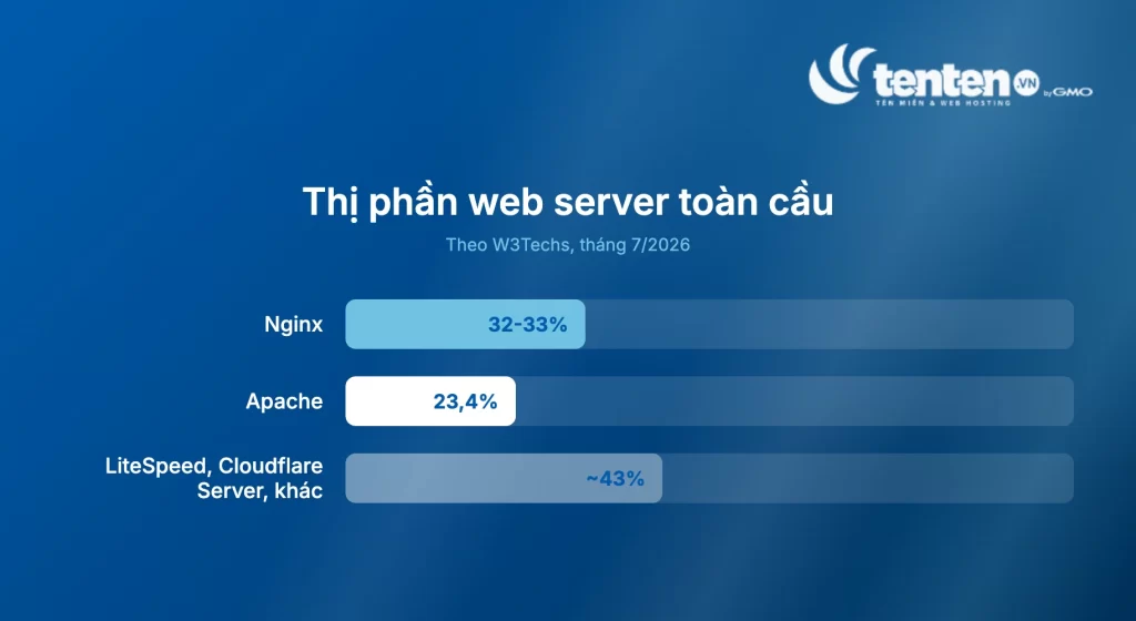 Biểu đồ thị phần web server toàn cầu theo W3Techs tháng 7/2026: Nginx 32-33%, Apache 23,4%, LiteSpeed/Cloudflare Server/khác khoảng 43%
