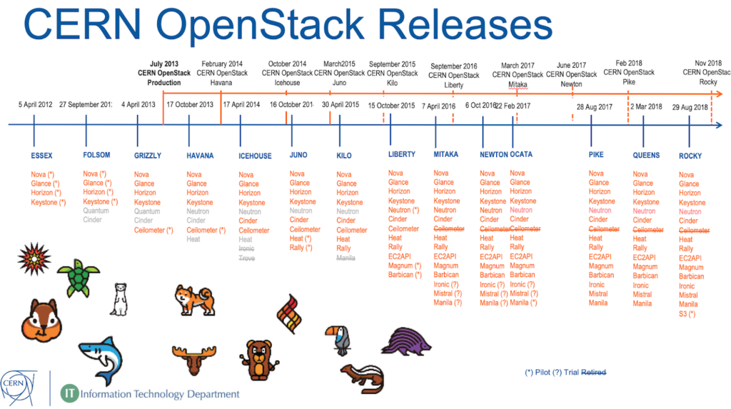 OpenStack Là Gì? OpenStack Hoạt động Như Thế Nào? - Tin Tức Tên Miền ...