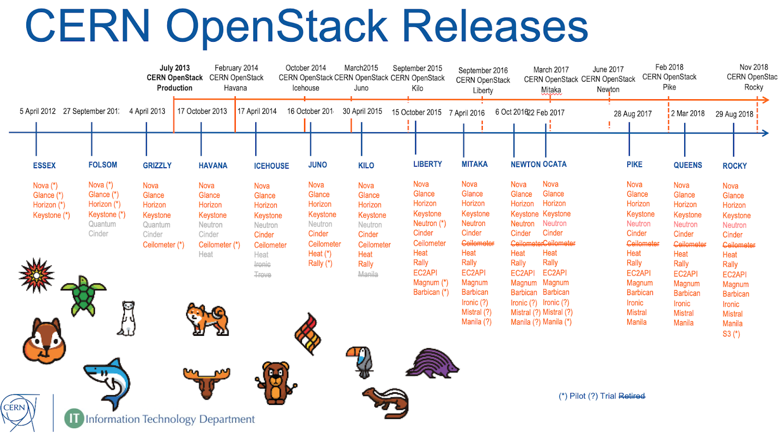 OpenStack releases