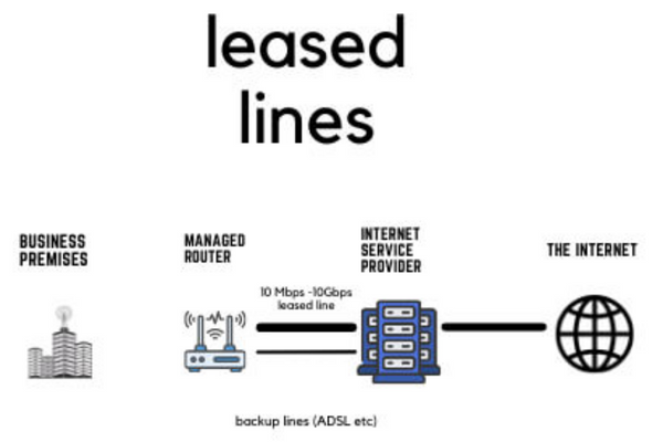 Các giao thức leased line