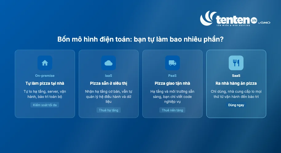 Bốn mô hình điện toán từ On-premise, IaaS, PaaS đến SaaS — mức độ tự quản lý giảm dần theo phép ẩn dụ pizza