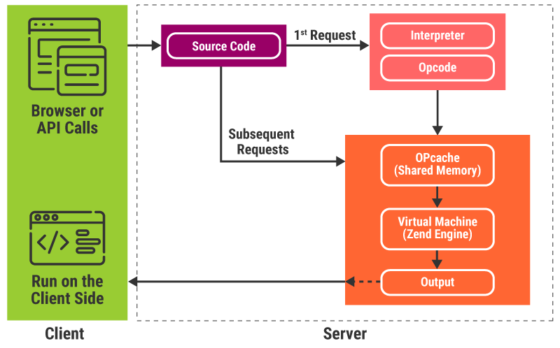 II. Cơ chế hoạt động của Opcode Caching