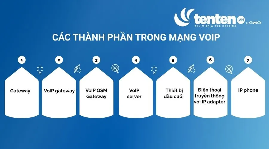 Các thành phần cốt lõi của một mạng VoIP gồm Gateway, VoIP Server, IP Network và thiết bị đầu cuối