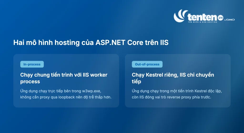 So sánh hai mô hình hosting ASP.NET Core trên IIS, in-process chạy chung tiến trình và out-of-process dùng Kestrel riêng