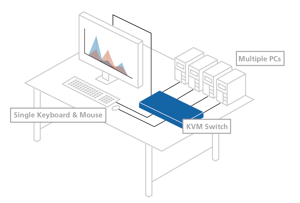 Hình 1 Với các thiết bị chuyển mạch KVM, người dùng chỉ có thể truy cập nhiều PC thông qua một bàn phím, video (màn hình) và chuột.