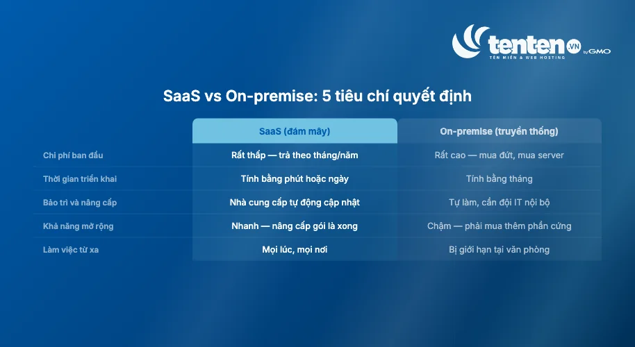 So sánh SaaS và On-premise theo 5 tiêu chí: chi phí ban đầu, thời gian triển khai, bảo trì nâng cấp, khả năng mở rộng và làm việc từ xa