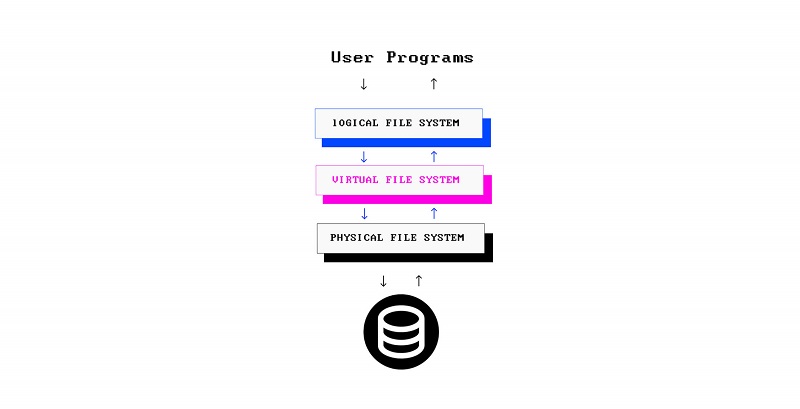 Cấu trúc File System