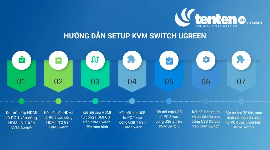 Hướng dẫn cách setup KVM Switch Ugreen